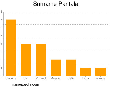 Familiennamen Pantala