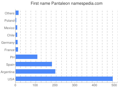 Given name Pantaleon