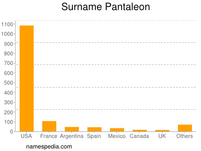 Familiennamen Pantaleon