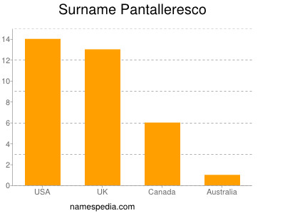 Familiennamen Pantalleresco