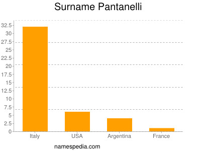 Familiennamen Pantanelli
