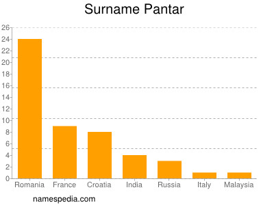 Familiennamen Pantar