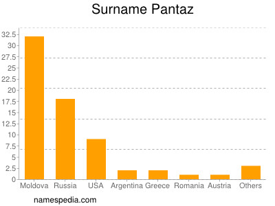 Familiennamen Pantaz