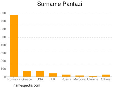 Familiennamen Pantazi