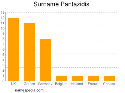 Familiennamen Pantazidis