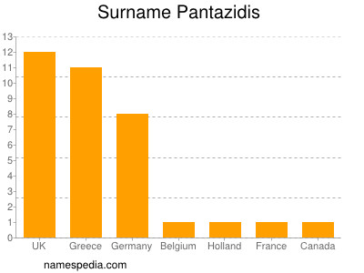 Surname Pantazidis