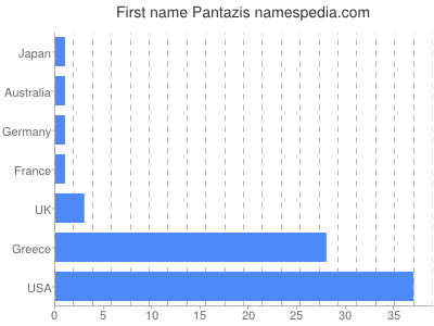 Vornamen Pantazis