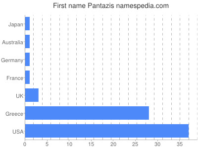 prenom Pantazis