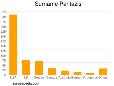 Surname Pantazis