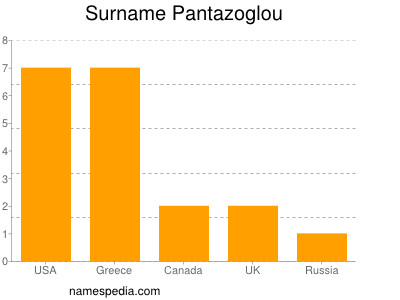 Familiennamen Pantazoglou