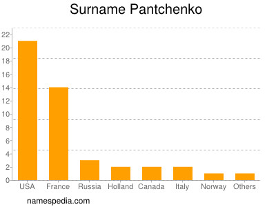 Familiennamen Pantchenko
