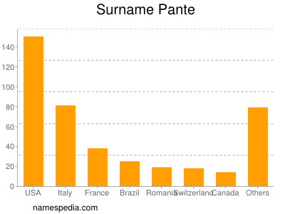 Familiennamen Pante