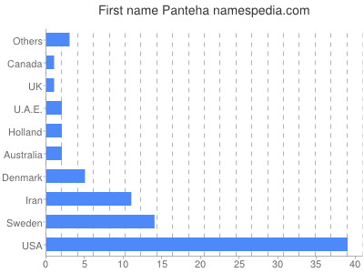 prenom Panteha