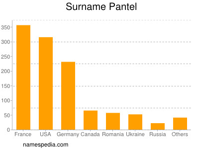 Surname Pantel