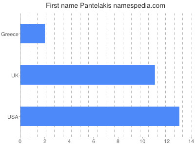Vornamen Pantelakis
