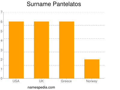 Surname Pantelatos