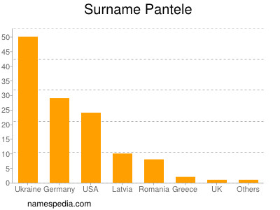 Familiennamen Pantele