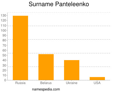 Familiennamen Panteleenko