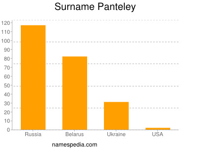 Surname Panteley