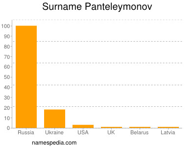 Familiennamen Panteleymonov