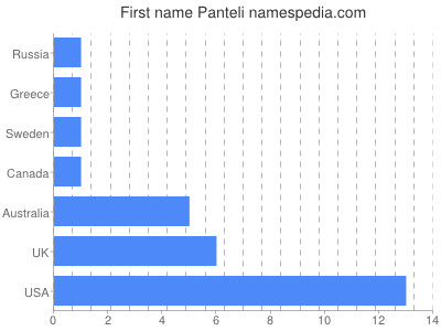 prenom Panteli