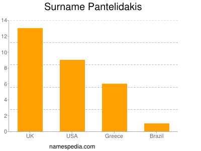 Familiennamen Pantelidakis