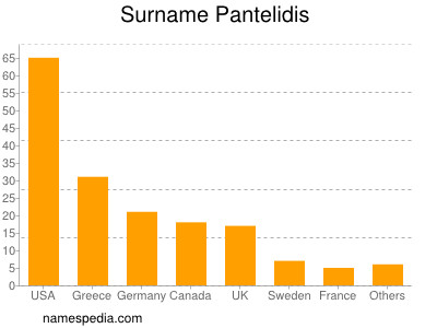 Familiennamen Pantelidis