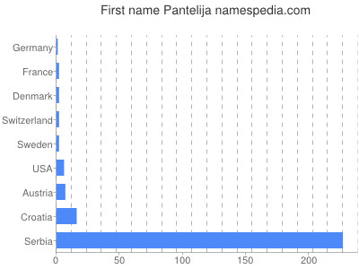 Vornamen Pantelija