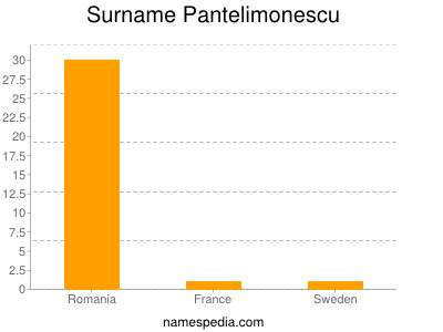 Familiennamen Pantelimonescu