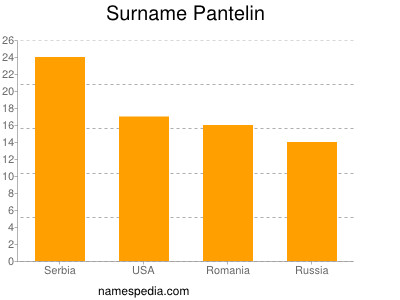 Familiennamen Pantelin