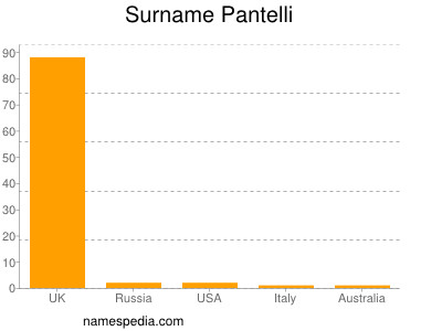 Familiennamen Pantelli