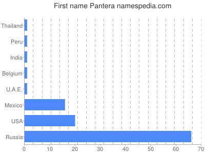 prenom Pantera