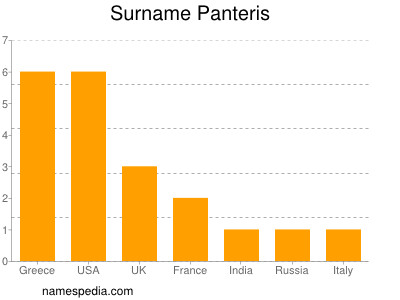 Familiennamen Panteris