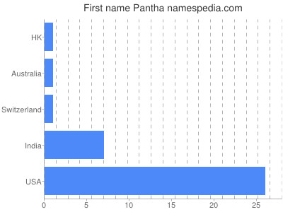 Vornamen Pantha