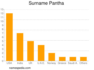 Familiennamen Pantha