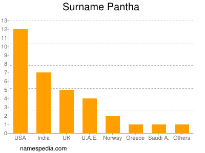 nom Pantha