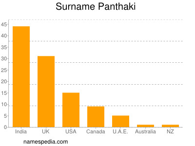 Familiennamen Panthaki