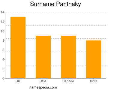 Surname Panthaky