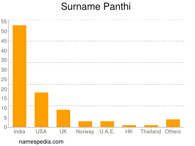 Familiennamen Panthi