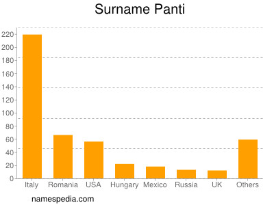 Surname Panti