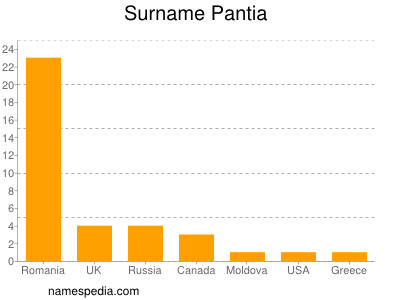 Familiennamen Pantia