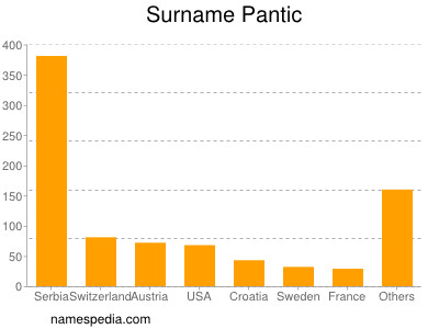 Familiennamen Pantic