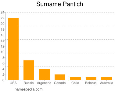 Surname Pantich