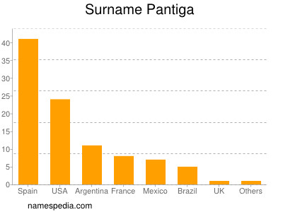 Surname Pantiga