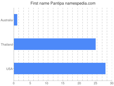 Vornamen Pantipa