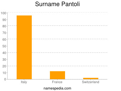 nom Pantoli