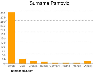 Familiennamen Pantovic