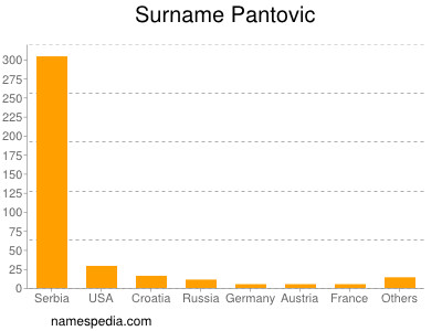 Surname Pantovic