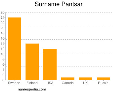 Familiennamen Pantsar