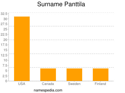 Familiennamen Panttila